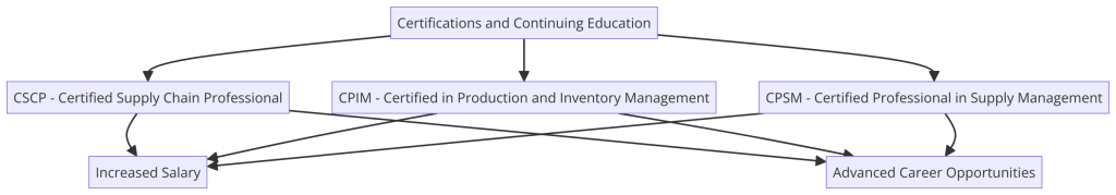 Certifications and Continuing Education in Logistics