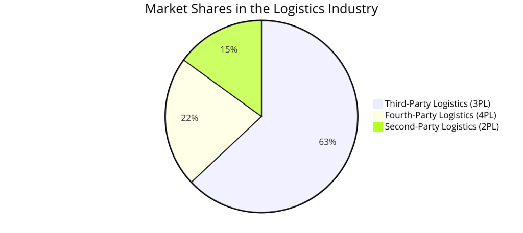 Distribution of Logistics Models