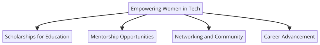 Empowering Women in Tech