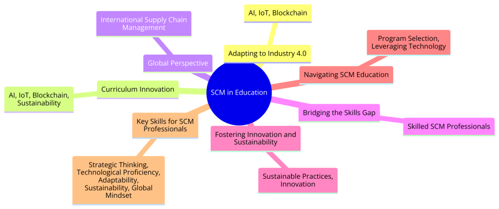 Evolution and Impact of SCM Education
