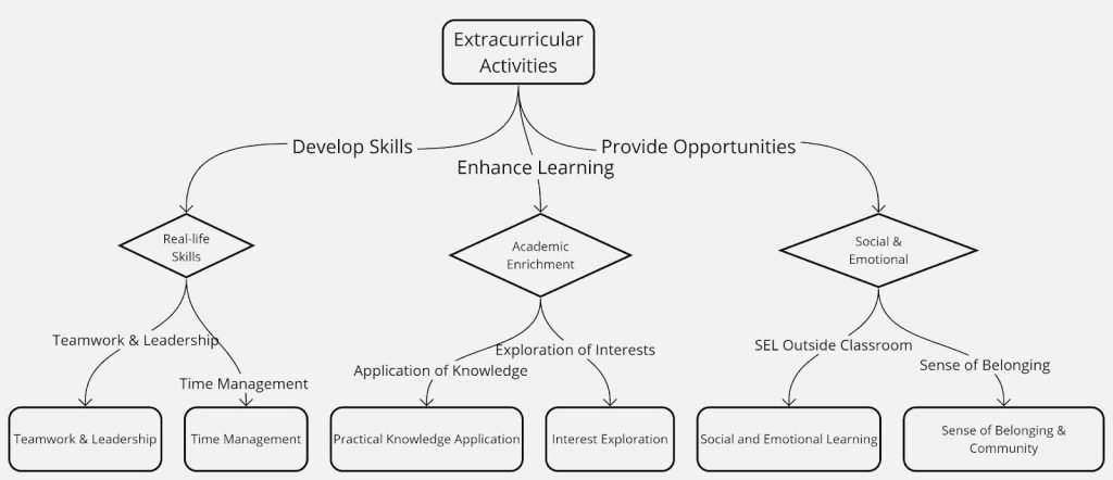 Impact of Extracurricular Activities
