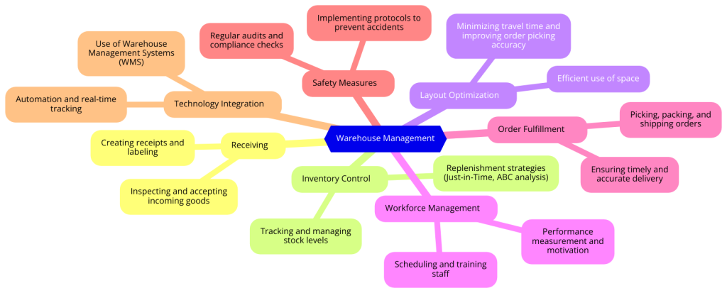 Key Components of Warehouse Management