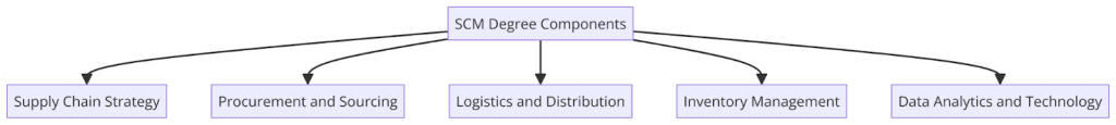 Key Components of a Comprehensive SCM Degree