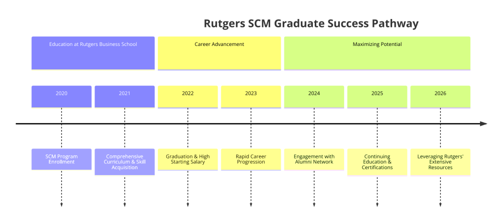 Pathway to Success Rutgers SCM Graduates