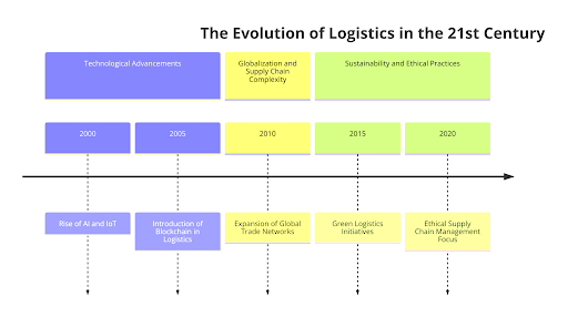 The Evolution of Logistics in the 21st Century
